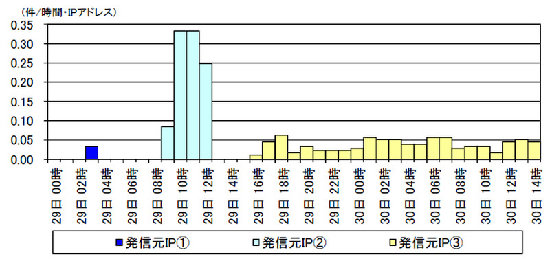 宛先ポート5351/UDP に対するアクセス件数の推移