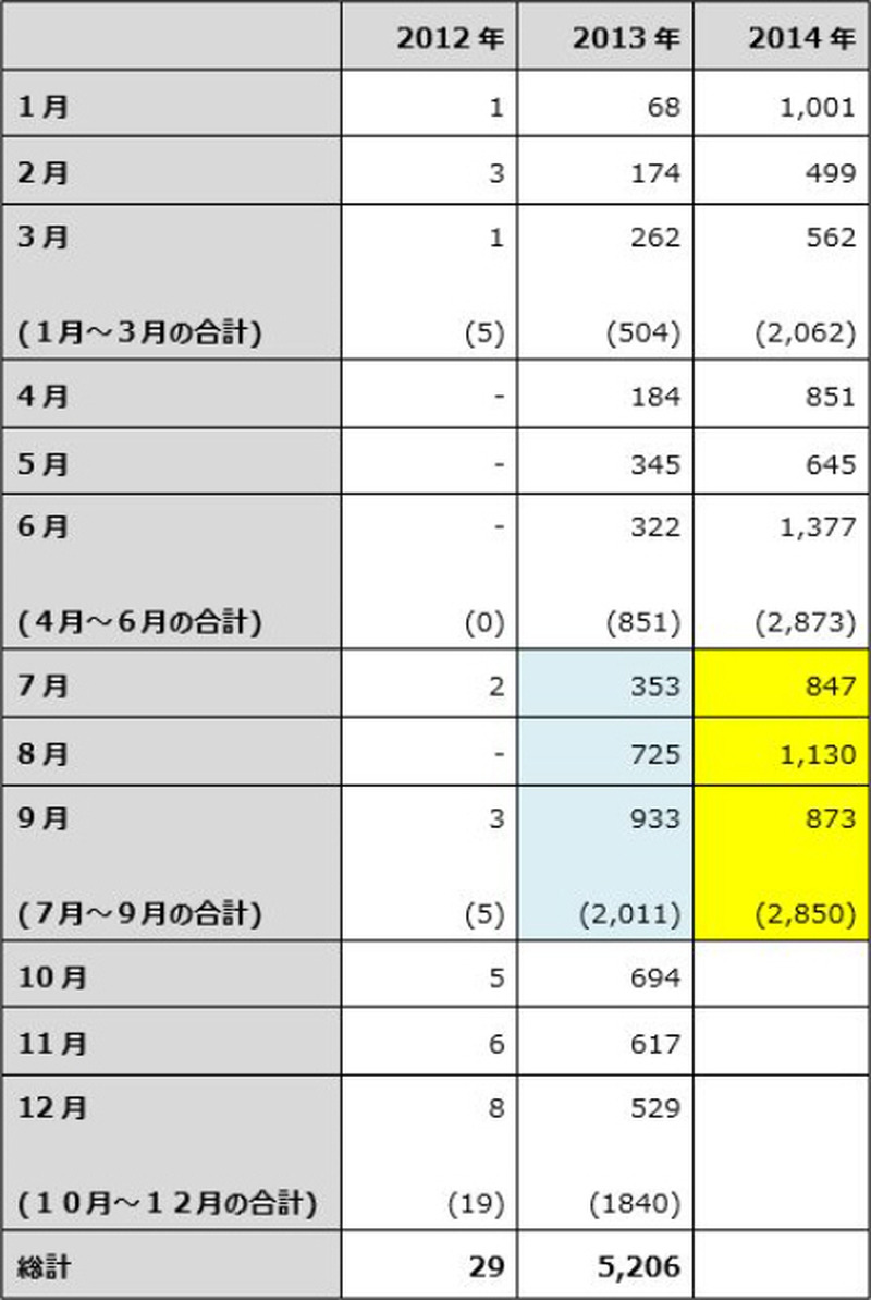 2012~2014年のスミッシングマルウェアの統計
