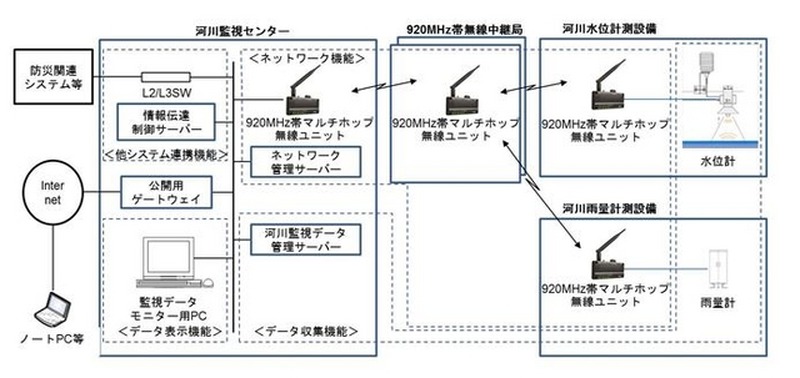 河川各所のセンサーからの観測データを920MHz帯の無線でやりとりし、監視センター内のサーバで収集・蓄積が行われる(図は同社プレスリリースより）。