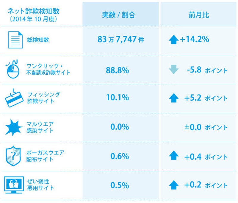 2014年10月の検知状況