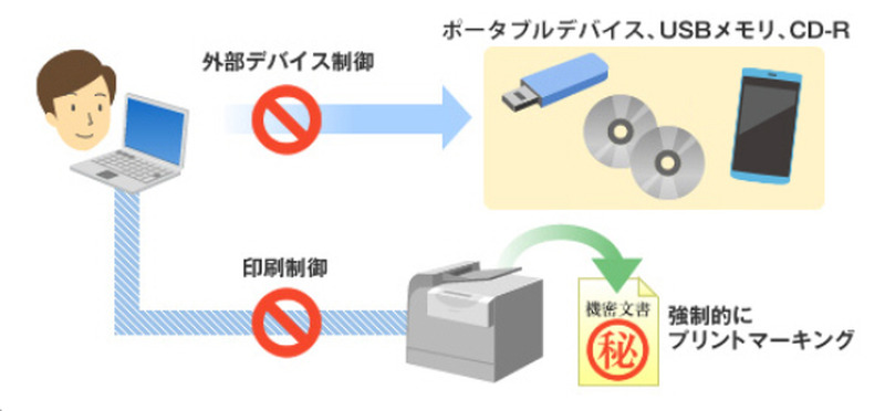 持ち出し制御機能:外部デバイス制御と印刷制御により、物理的な持ち出しも管理・防止することが可能