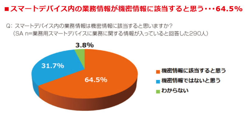 業務用スマートデバイス利用状況と情報漏えいリスクについての調査結果：1