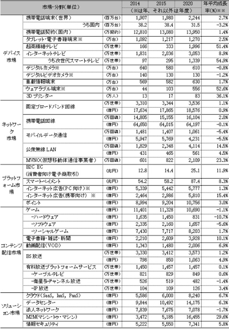 国内のICT市場規模予測（一部世界市場を含む）