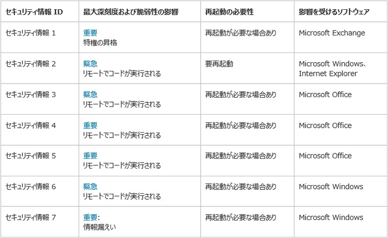 予定されている12月のセキュリティ情報