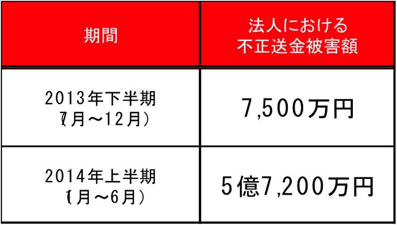 法人の不正送金被害はわずか半年で7.6倍（警察庁資料より）