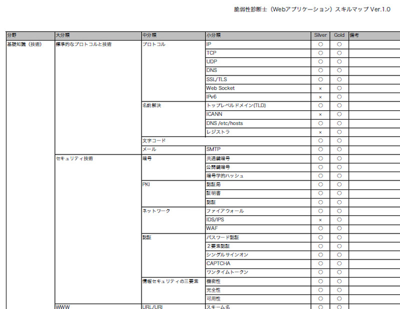 脆弱性診断士スキルマップ（一部）