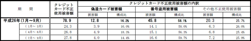 クレジットカード不正使用被害の発生状況