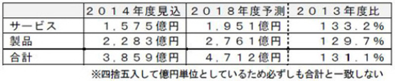 ネットワークにおけるセキュリティサービス・製品国内市場