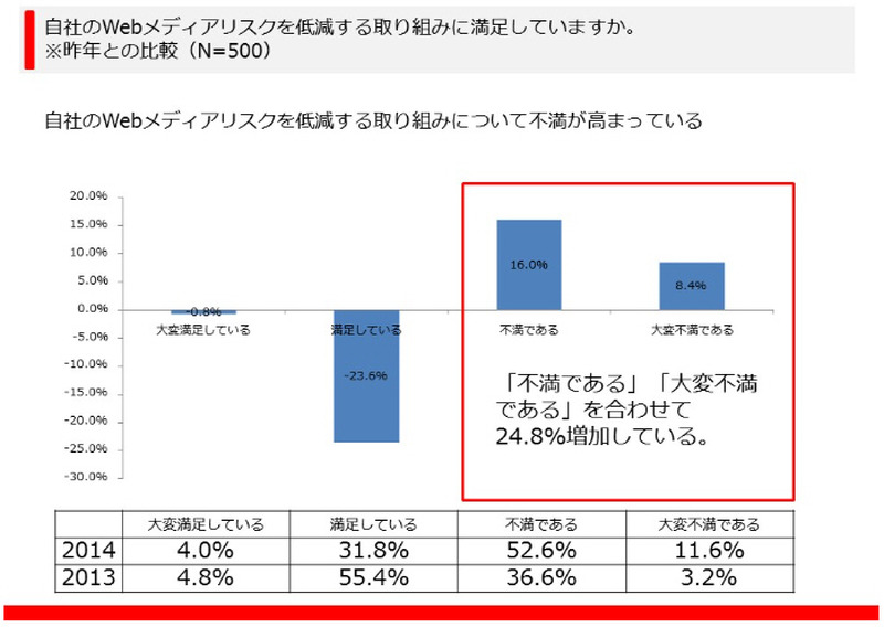 自社のWebメディアリスクを低減する取り組みについて不満が高まっている