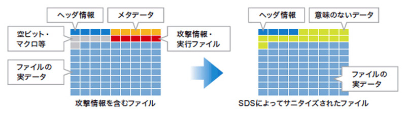 サニタイズの仕組み