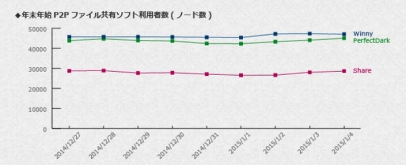 正月3が日におけるP2Pファイル共有ソフト平均利用者数