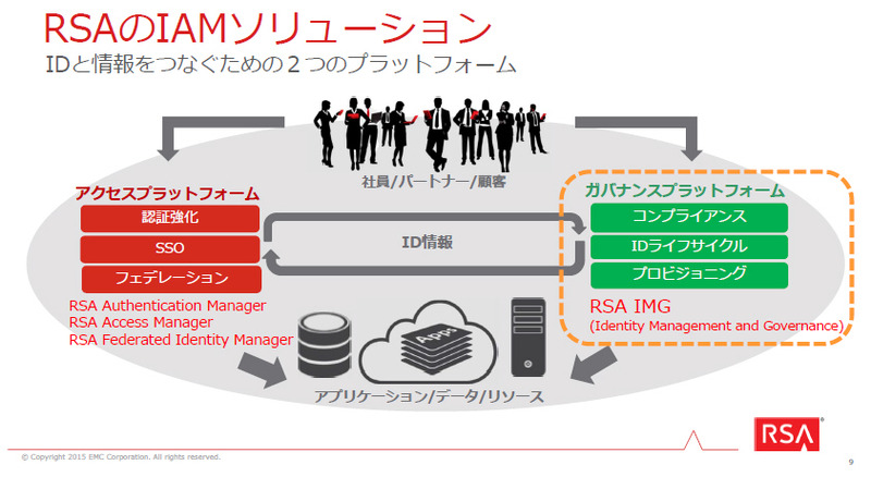 RSAのIAMソリューション