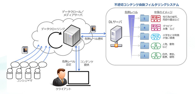 詳細な判定が可能な不適切コンテンツの自動フィルタリングシステムを開発（NTTコムウェア）