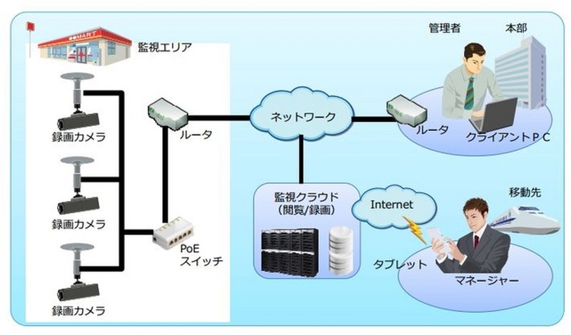 監視映像は国内のデータセンターで一括管理され、データの保全についての信頼性も特徴としている(画像は同社リリースより)。