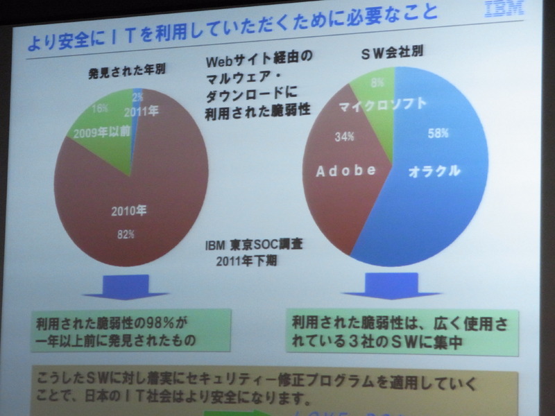 98％が1年以上前に発見された脆弱性