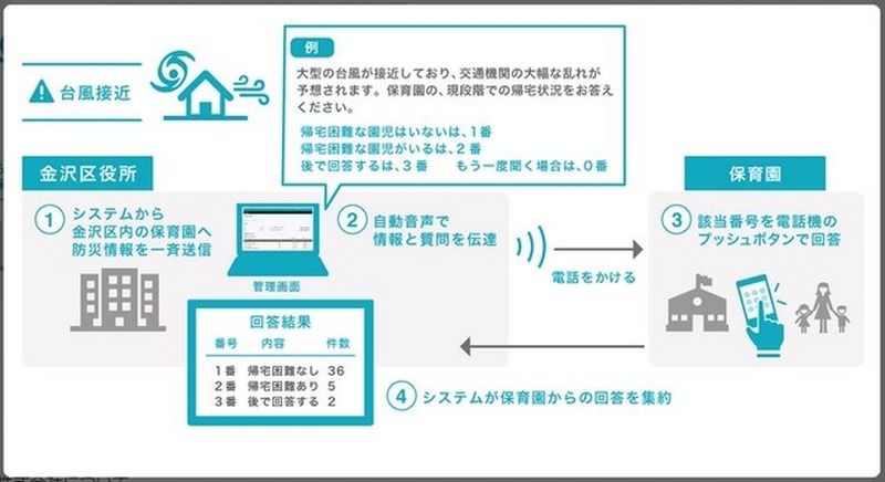 金沢区内にある43の保育園の協力で2014年11月から月2回の実証実験を実施。1分以内に発信を完了し、結果集計を10分程度で完了するなど「緊急時情報伝達システム」の有用性が確認できたという(画像は同社リリースより)。