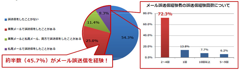 約半数のユーザがメールの誤送信を経験