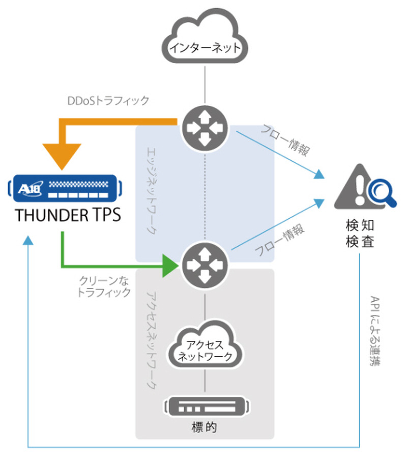 「Thunder TPS」のDDoS攻撃対策