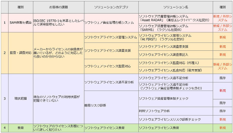 “ソフトウェア資産管理(SAM)ソリューション”メニュー