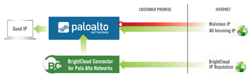 「BrightCloud IP レピュテーション for Palo Alto Networks」の動作イメージ