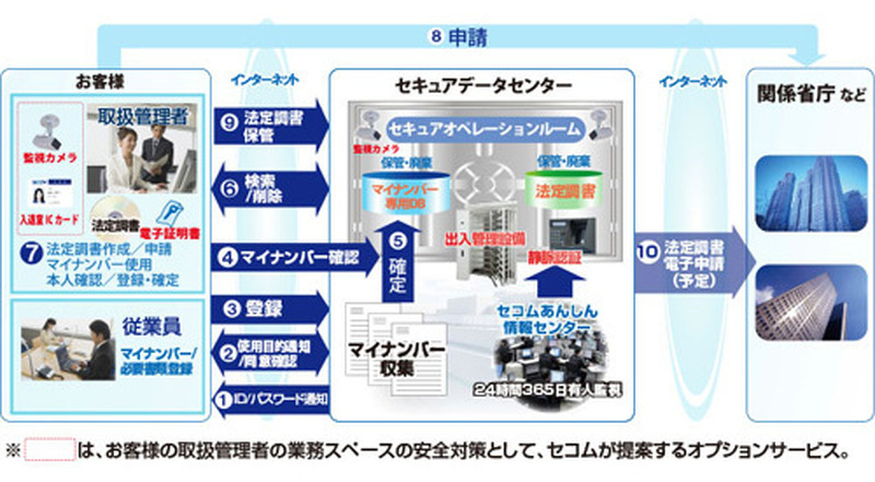 「セコムあんしんマイナンバーサービス」のサービスイメージ。別途オプションにより、本人確認業務の代行、法定調書の作成や申請の支援なども行う(画像はプレスリリースより)