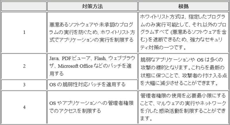 総合的なセキュリティ対策の一環として実施すべき4つの緩和策