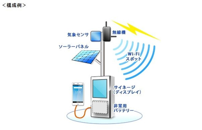 基本構成として屋外型の無線アクセスポイントとPoEスイッチ、ソーラーパネルや非常用バッテリーといった発電設備などがセットになっている（画像は同社リリースより）。