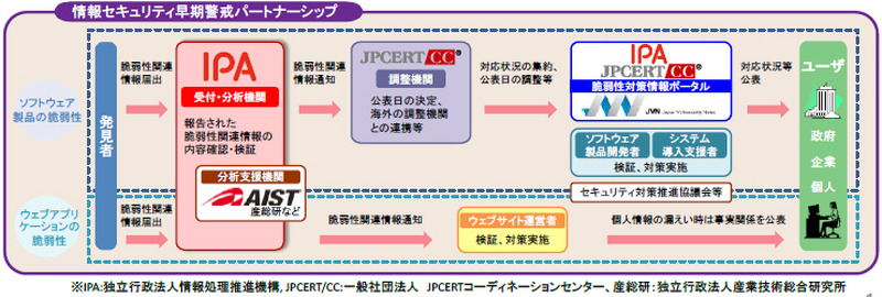 「情報セキュリティ早期警戒パートナーシップ」の概要