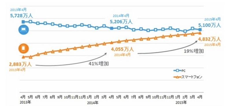 インターネット利用者数 25ヶ月推移
