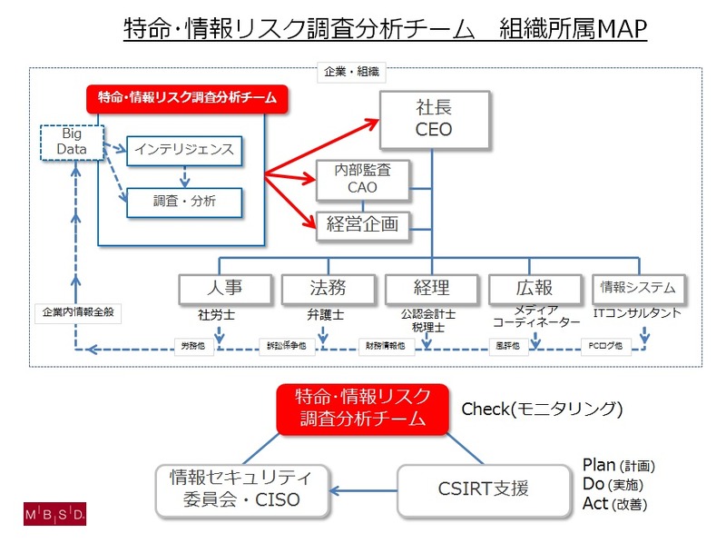 特命・情報リスク調査分析チームの組織内マッピング図