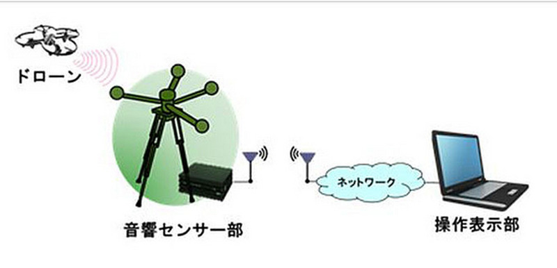 屋外の音響センサー部と施設内の監視室などに設置される操作表示部は無線LANなどで接続。設置の自由度が高く柔軟な運用が期待できる(画像は同社リリースより)。