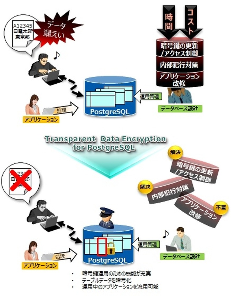 「Transparent Data Encryption for PostgreSQL」の導入イメージ