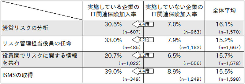 企業のリスク認識