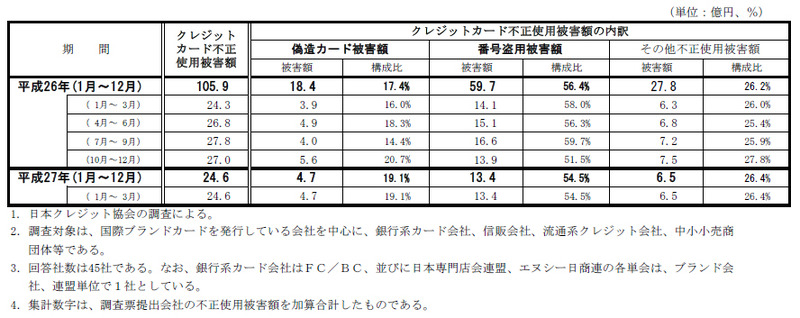 クレジットカード不正使用被害の発生状況