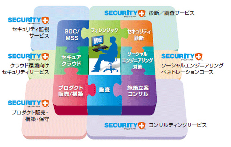 「セキュリティ・プラス」のサービスイメージ