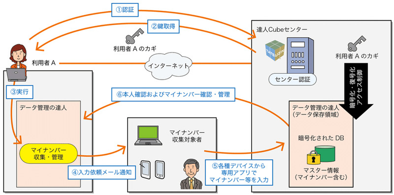 「データ管理の達人」の動作イメージ