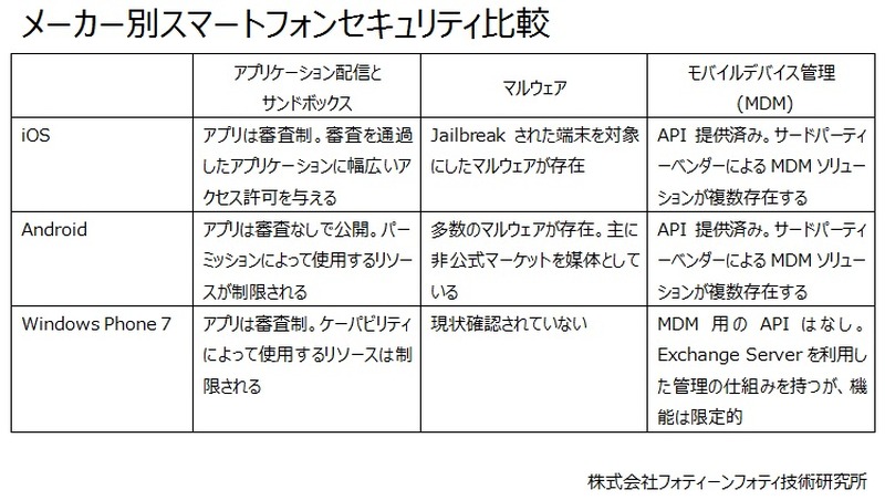 3プラットフォーム別 スマートフォンセキュリティ比較表