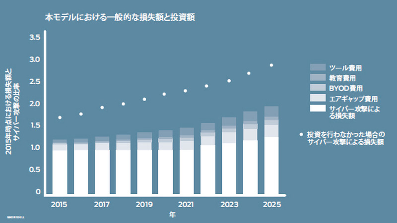 ランド研究所による経済モデルにおける一般的な損失額と投資額