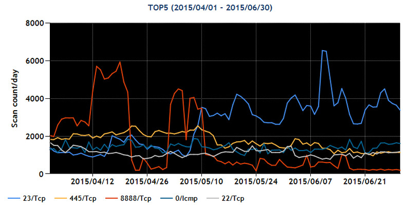 2015年4~6月の宛先ポート番号別パケット観測数トップ5