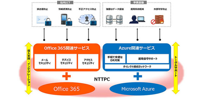 マイクロソフトのクラウドプラットフォームであるAzureと、クラウド利用を前提としたOffice 365を、通信事業者レベルの品質でサービス提供できる点を大きな特徴としている(画像はプレスリリースより)