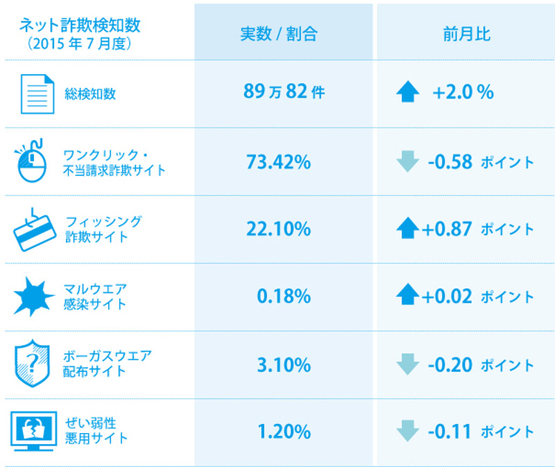 2015年7月度の検知状況