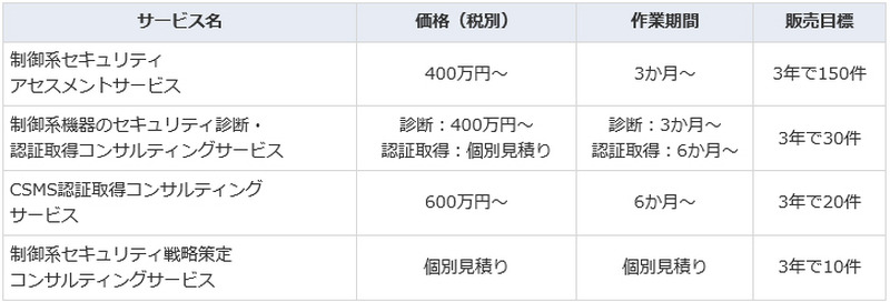 価格と作業期間