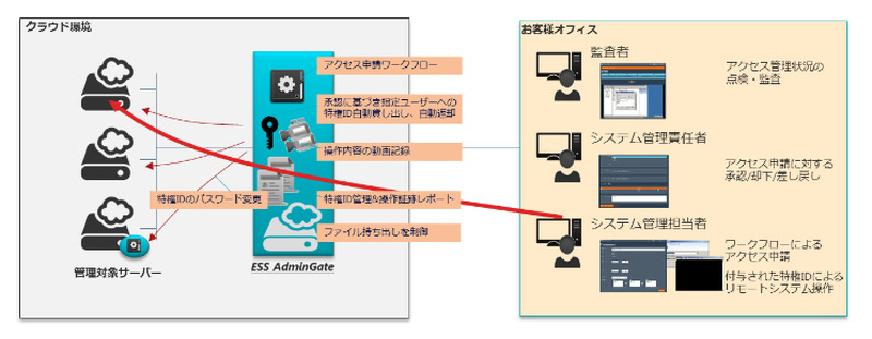 クラウド環境におけるアクセス制御・証跡管理のイメージ