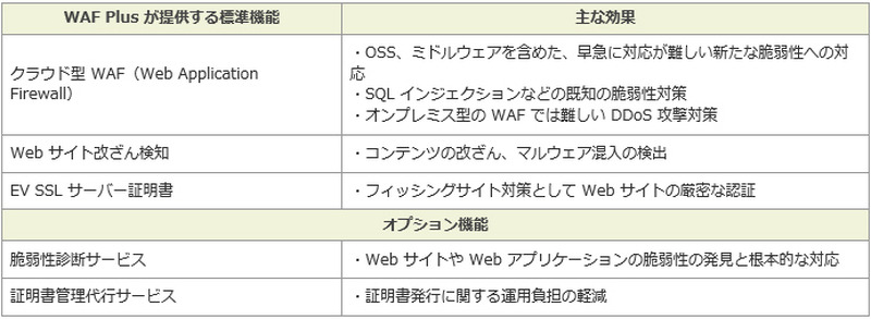 サイバートラストが提供する WAF Plus の特長