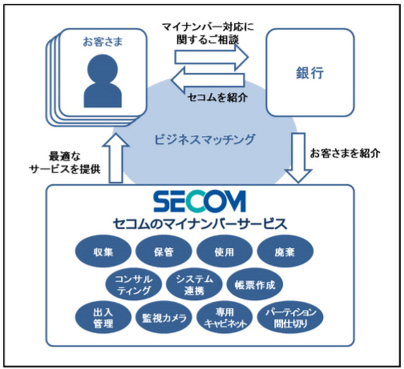 ビジネスマッチングの連携図