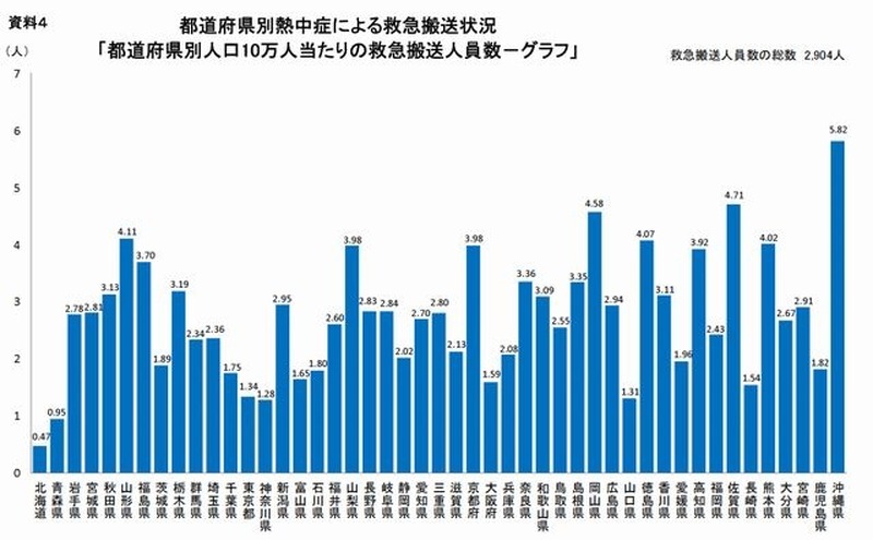 都道府県別熱中症による救急搬送状況(人口10万人あたり)
