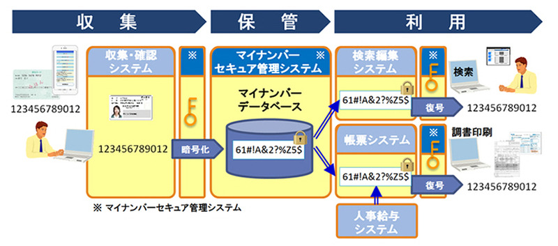 「マイナンバーセキュア管理システム」の概要
