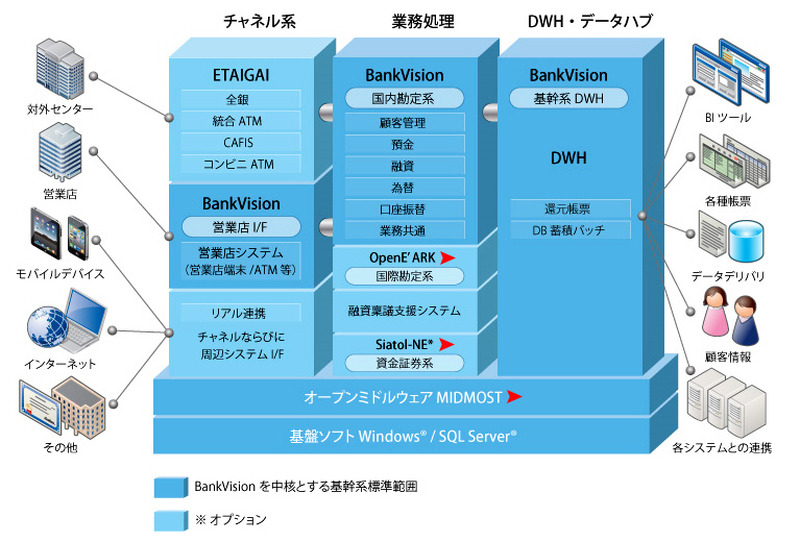 次世代オープン勘定系システム「BankVision」のシステム全体イメージ