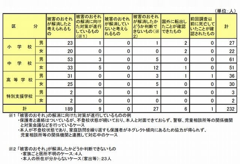生命・身体に被害が生ずるおそれがあると見込まれた児童生徒