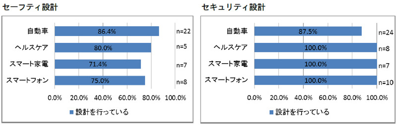 設計の実施状況